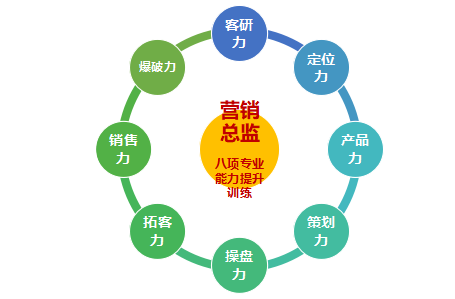 标杆地产营销总监实战研修班