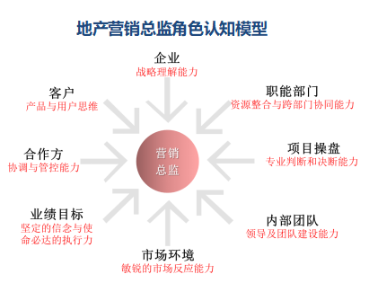 标杆地产营销总监实战研修班